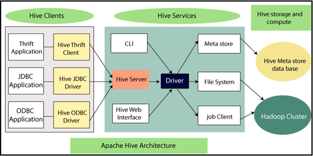Hive vs SQL: Apache Hive Architecture | Hevo Data