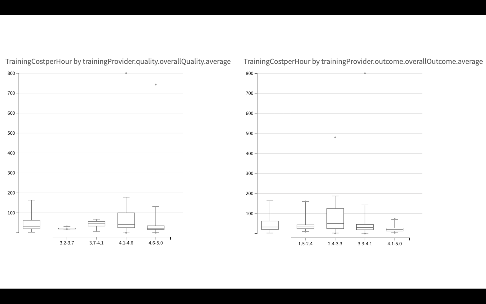 Figure 9: (left) Boxplot of training cost per hour of courses based on average ratings given by past participants pertaining to questions on quality of course; (right) Boxplot of training cost per hour of courses based on average ratings given by past participants pertaining to questions on training outcomes  