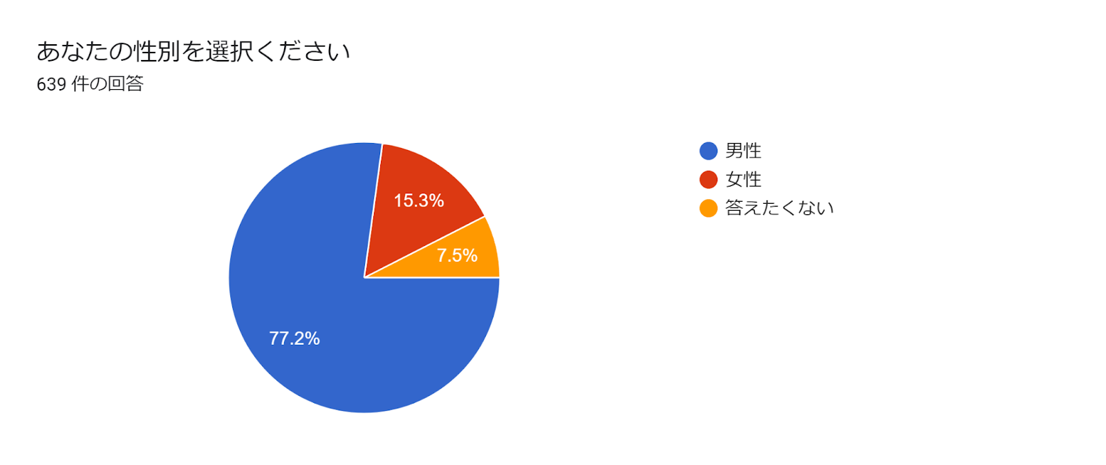 フォームの回答のグラフ。質問のタイトル: あなたの性別を選択ください。回答数: 639 件の回答。