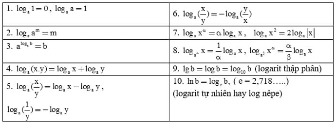 công thức biến đổi phương trình logarit