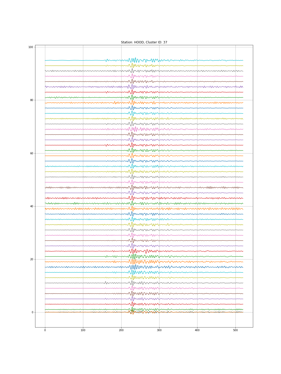 Repeating events from REDPy at station CC.HOOD (Mt. Hood), each waveform happens at a different time but has a high enough similarity to be grouped into the same cluster.