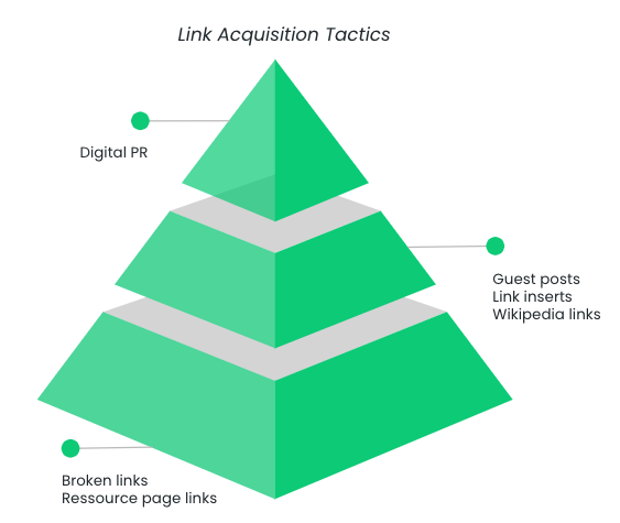 Link Acquisition Tactics - where digital PR fits in 