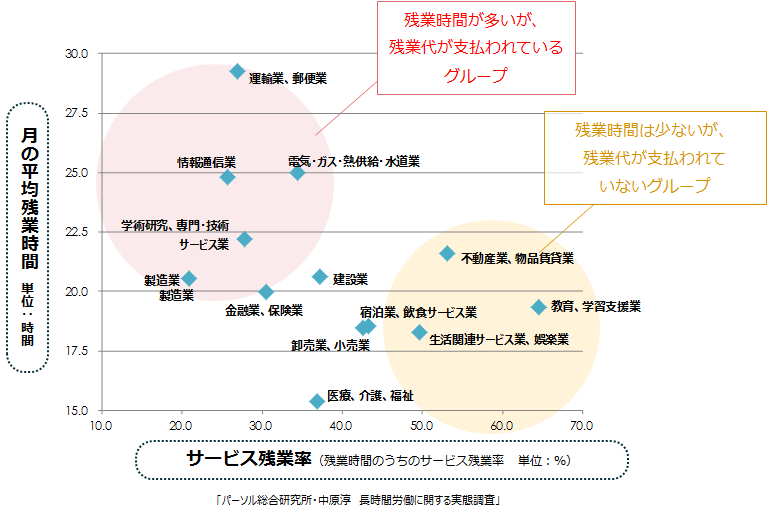 残業が多い業種について（出典：パーソル総合研究所）