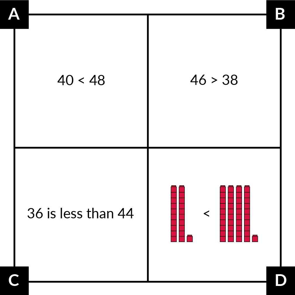 A. shows 40 is less than (symbol) 48. B. shows 46 is greater than (symbol) 38. C. shows 36 is less than 44 with words. D. shows 2 cube towers (10 cubes each) and 1 single cube is less than (symbol) 4 cube towers and 1 single cube.