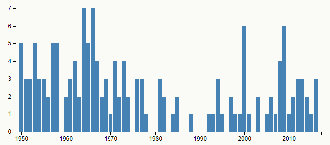 Graf četnosti jména Heřman v letech 1950–2016 v České republice podle Českého statistického úřadu.