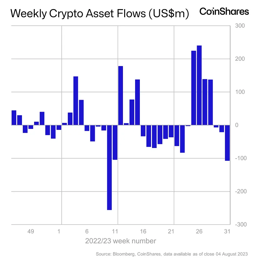 Bitcoin Witnesses Notable Weekly Outflows Amidst Market Dynamics.