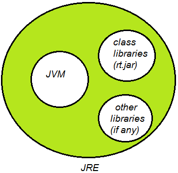 JavaMadeSoEasy.com (JMSE): What is JRE (Java Runtime environment)