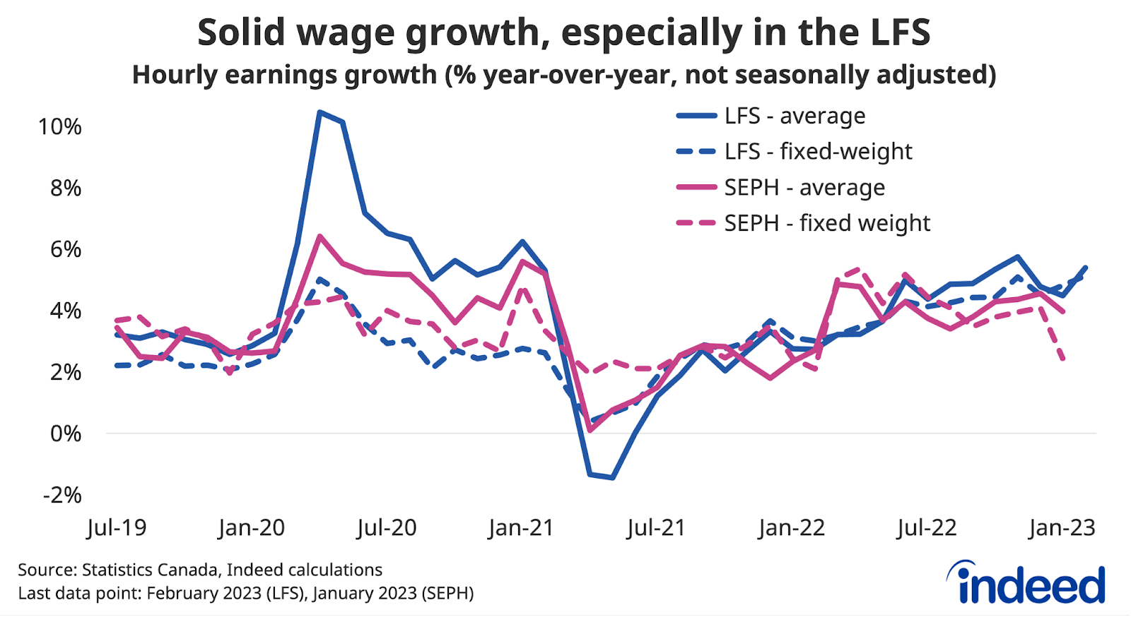 A line chart titled “Solid wage growth, especially in the LFS,” shows the pace of year-over-year growth in nominal average hourly earnings since July 2019 through February 2023.