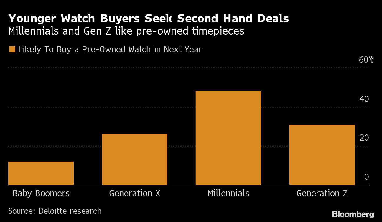 Millennials, Gen Z Fueling Boom in Second-Hand Watch Market Like Rolex, IWC  - Bloomberg