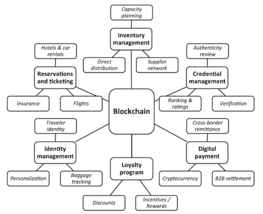 C:\Users\DIMEJI\Desktop\Overview-of-key-blockchain-applications-to-enhance-tourism-43-p-3.png