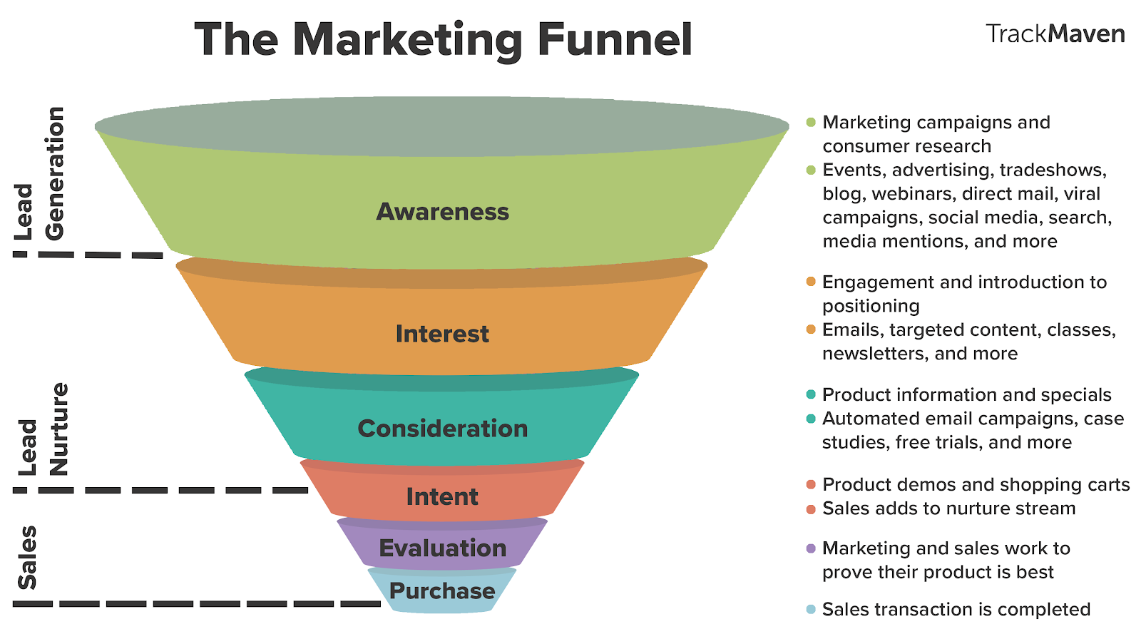Defining the Steps in B2B Marketing Funnel for Businesses