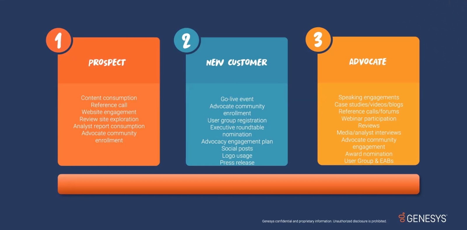 Lifecycle phases - prospect, new customer, and advocate