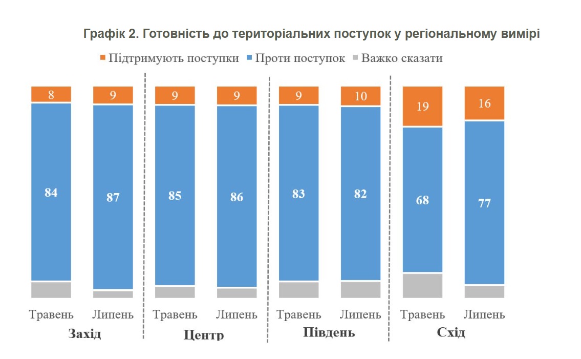 Кількість противників будь-яких територіальних поступок Росії заради миру зросла за рахунок російськомовних мешканців сходу України