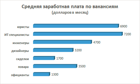 Средняя зарплата в дубае в долларах свиштов болгария