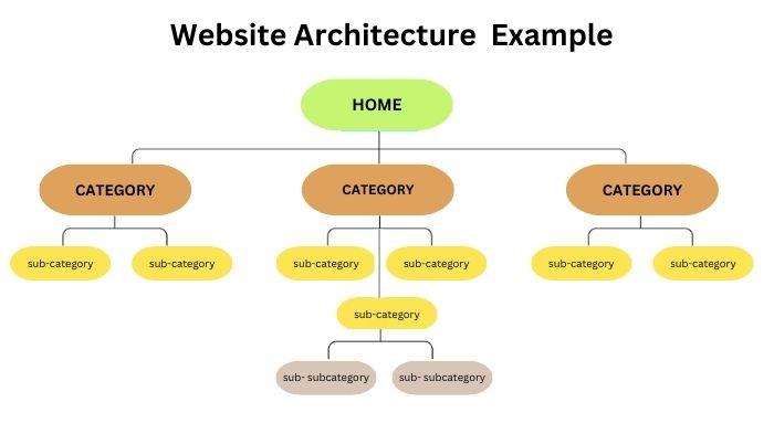 An example of website architecture
