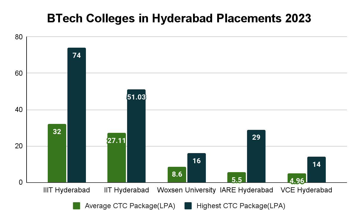BTech Colleges in Hyderabad 2023