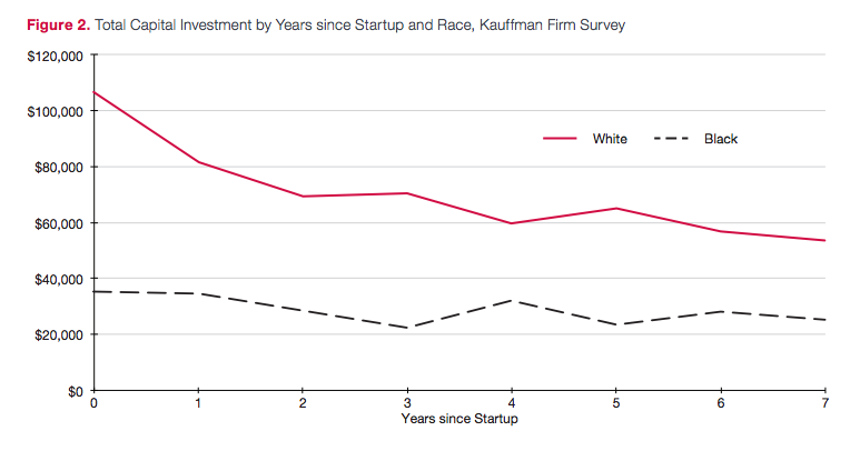 Total capital investment by years since startup and race, kauffman firm survey.