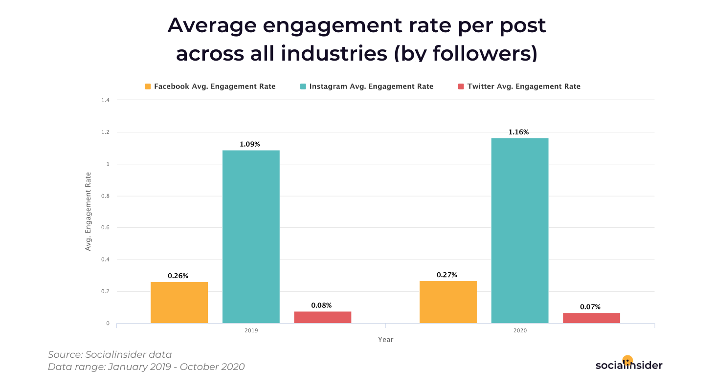 Engagement rate across all industries