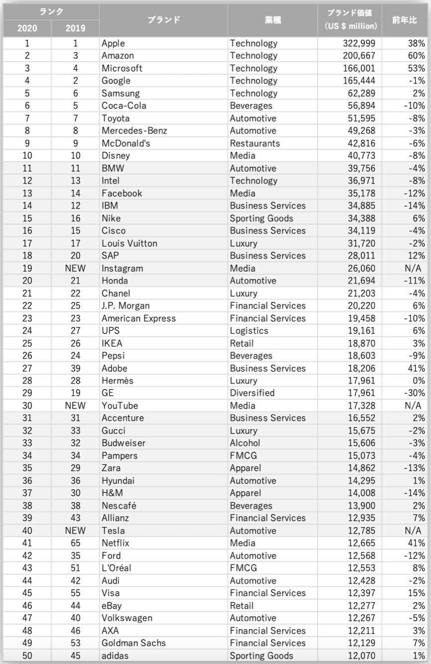 Best Global Brands 2020