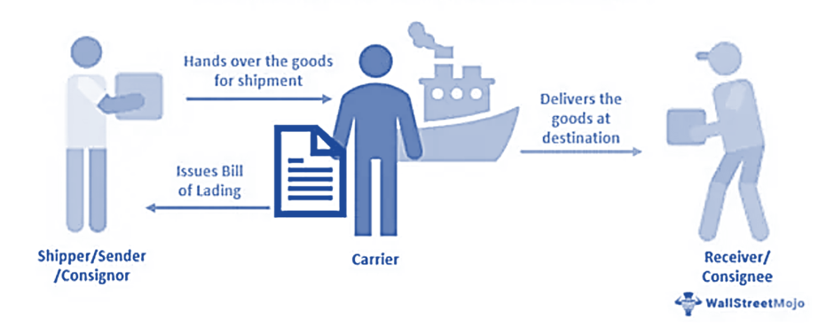 what is a Bill of Lading 