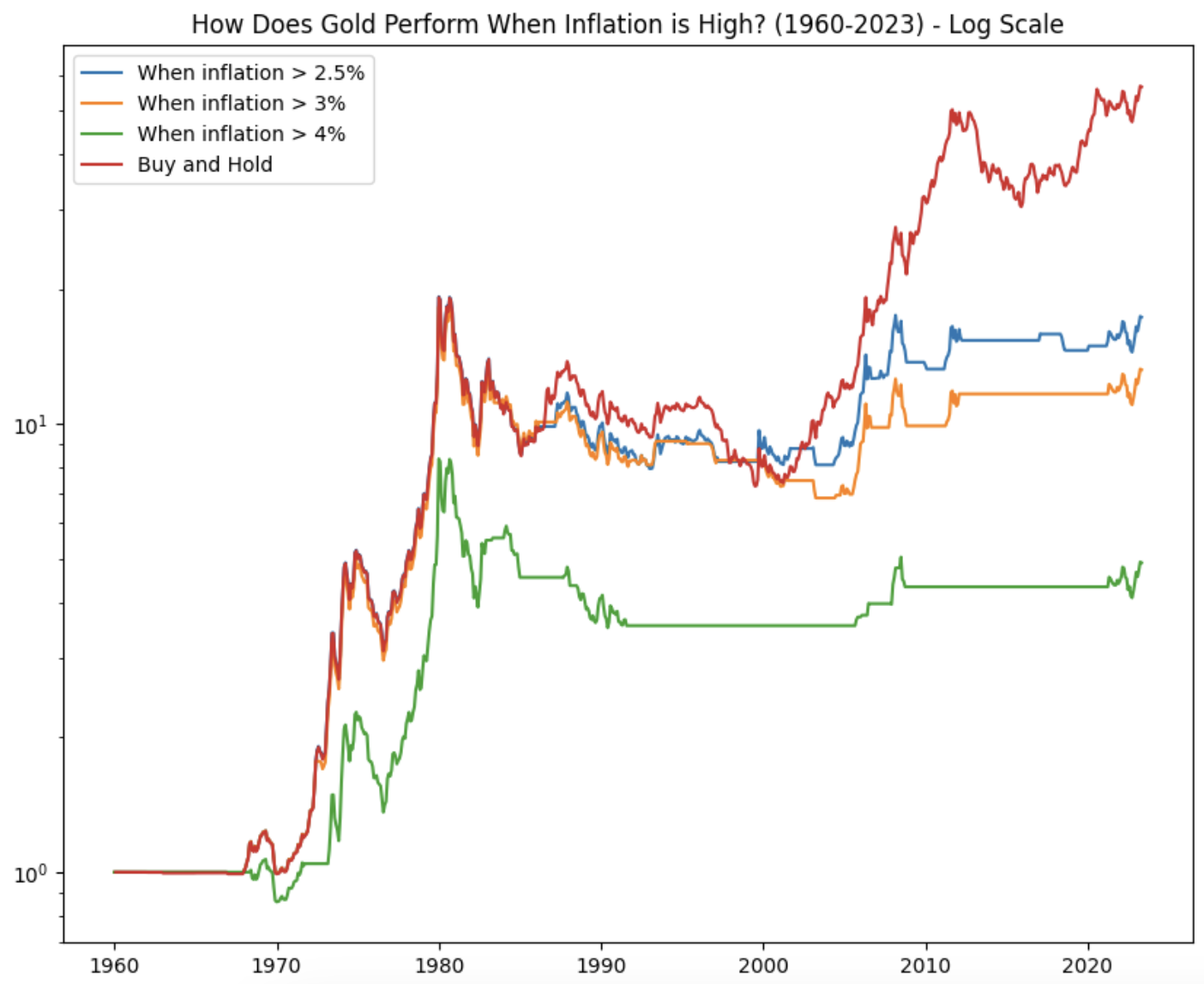 How Does Gold Perform When Inflation Is High?