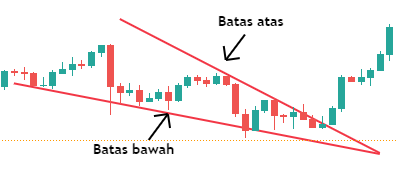 Apa Itu Falling Wedge? Panduan Profit di Pasar