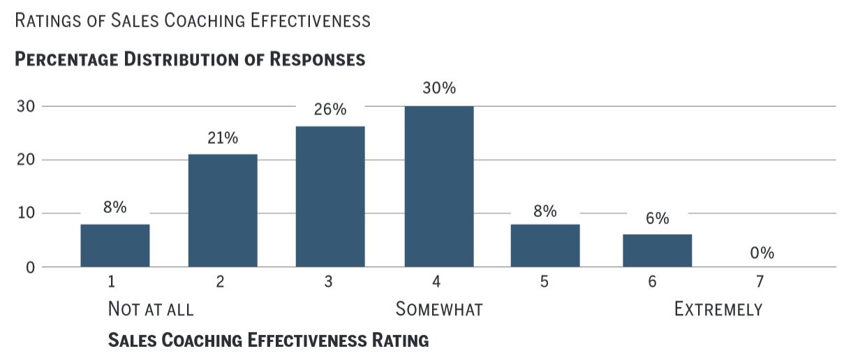 many sales managers don't coach their teams effectively: stats.