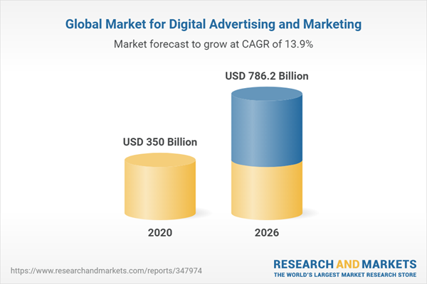 global market for digital advertising and marketing