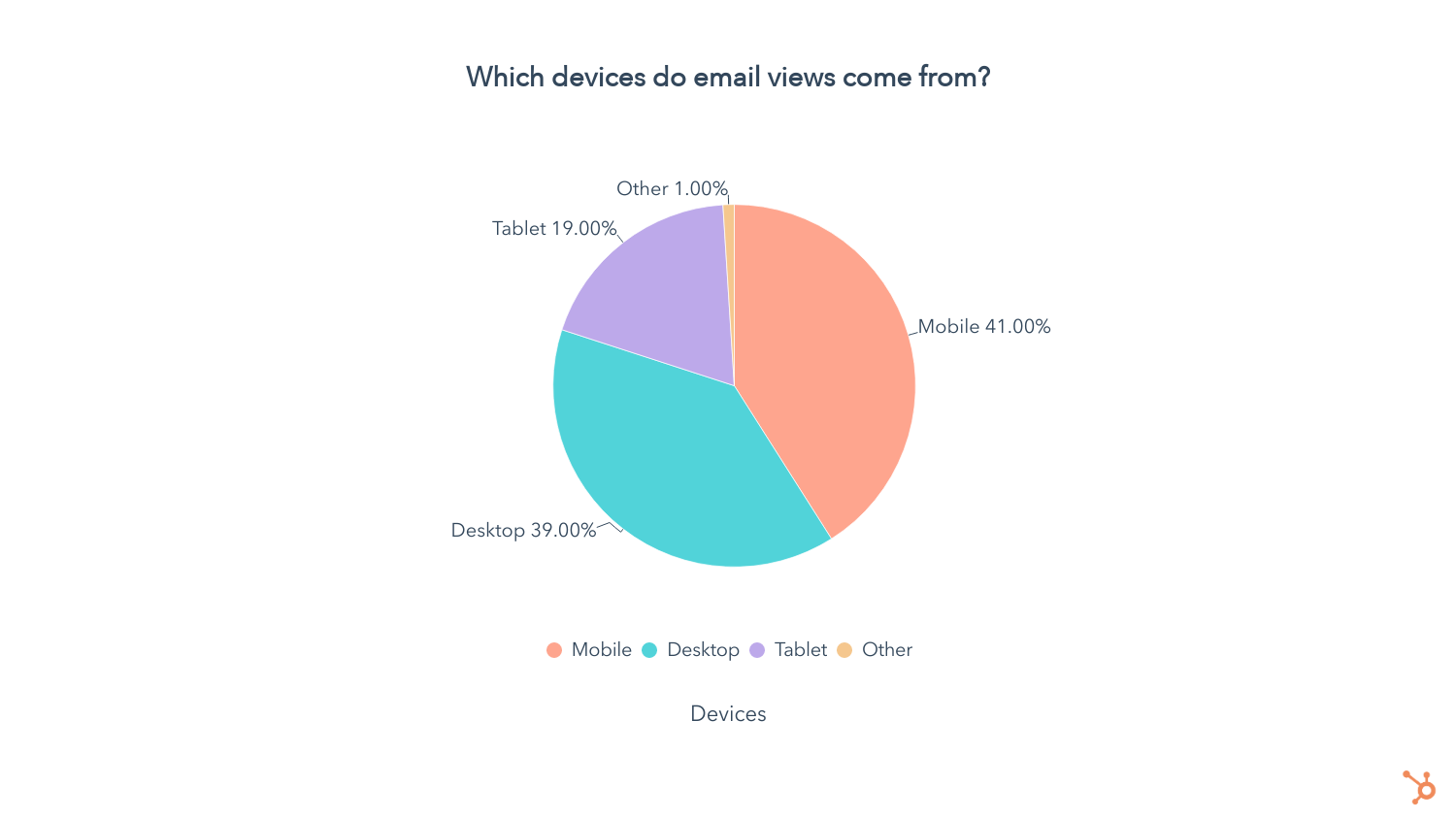 email subject lines statistics from HubSpot