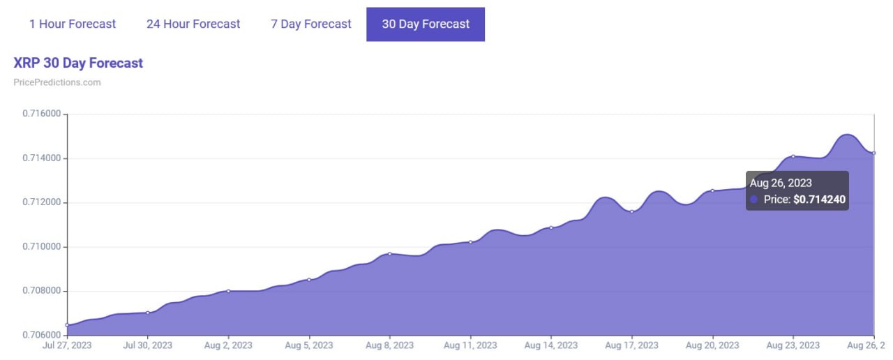 Makine algoritmasının Ağustos 2023 için XRP fiyat tahmini. Kaynak: PricePredictions