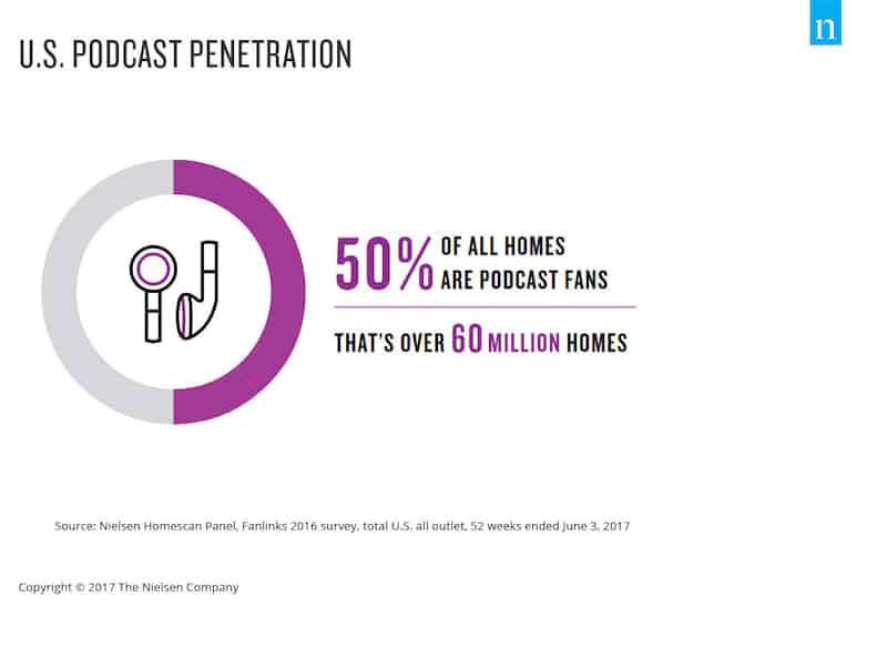 US Podcast Penetration Statistics