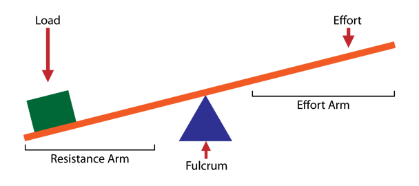 https://upload.wikimedia.org/wikipedia/commons/d/d8/Lever_drawing.gif