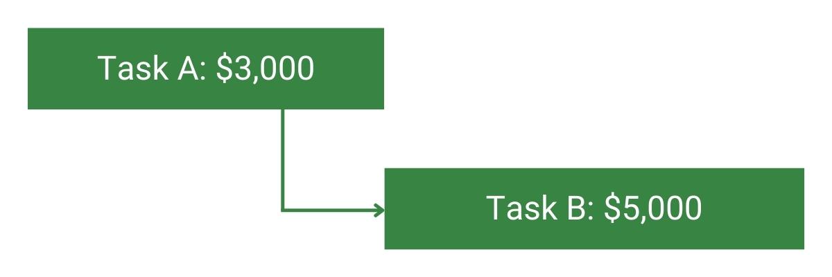 Cost-Loaded logic tie with task A at $3,000 and task B at $5,000
