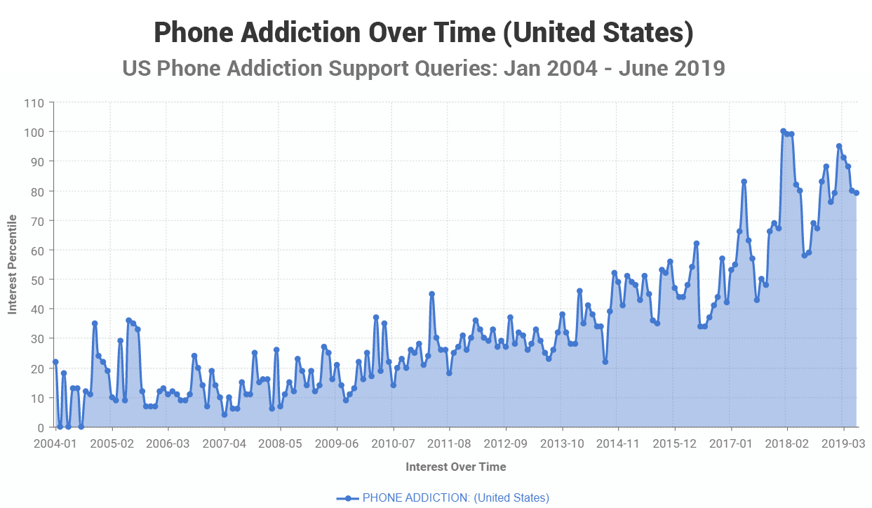 Smartphone Addiction - Signs and Symptoms of Cell Phone Addiction