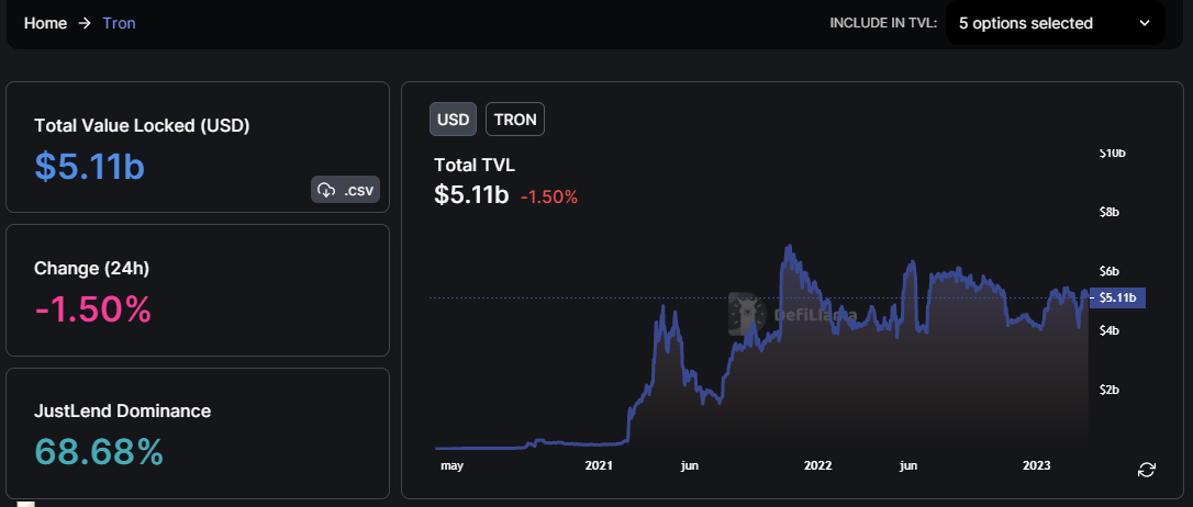 Tron price rises more than 11% in a week