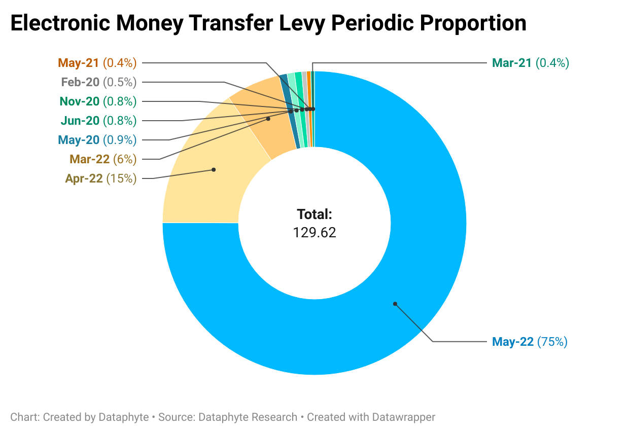 Electronic Transfer Charges Made N97.3 Billion for the Nigerian Government in April 2022