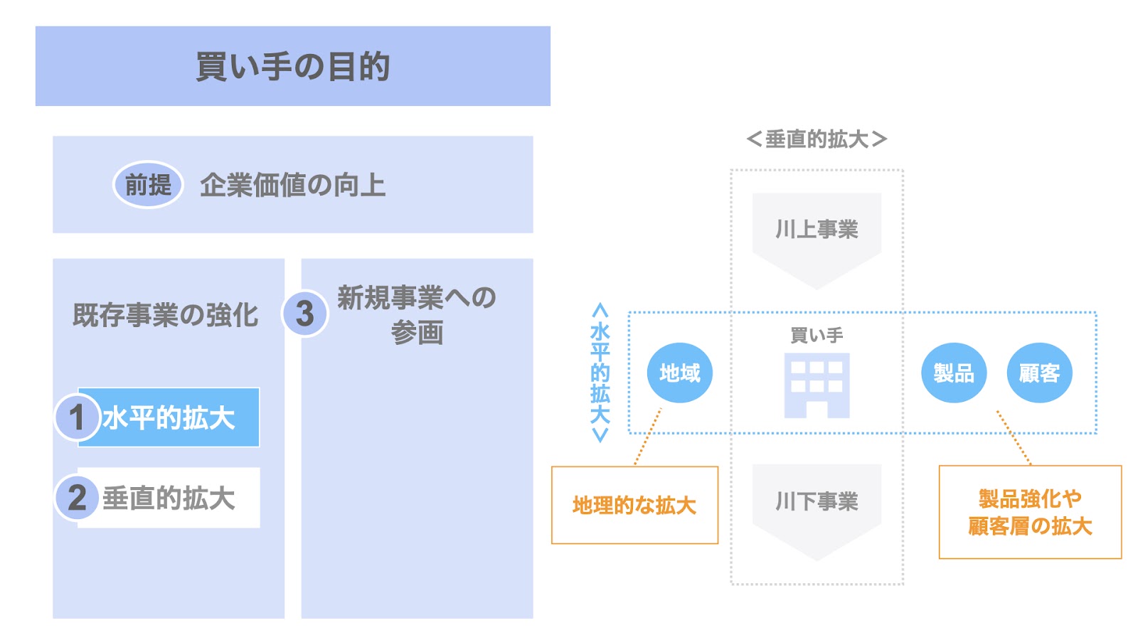 買い手のM&Aの目的① 既存事業の強化〜水平的拡大〜