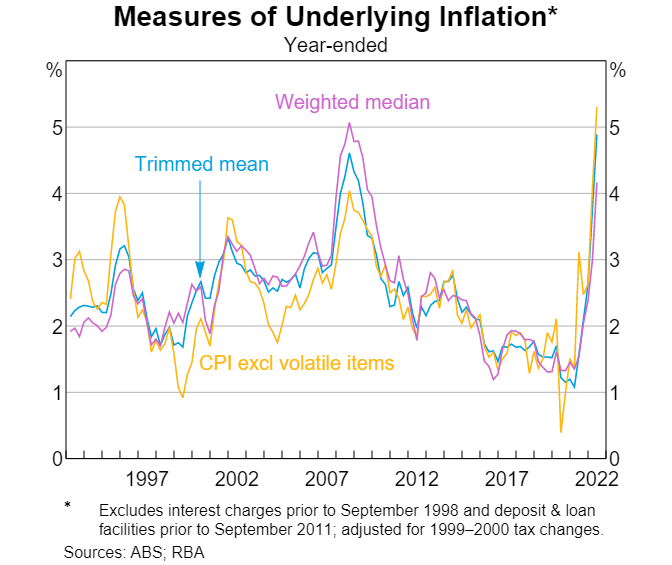 measures of underlying inflation