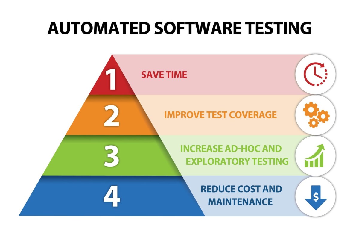 Benefits of automated testing.