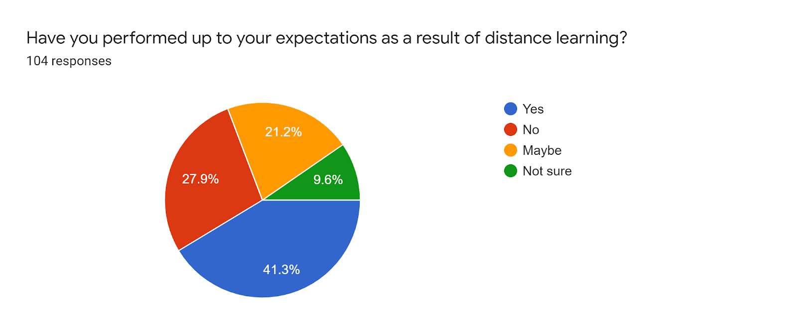 Forms response chart. Question title: Have you performed up to your expectations as a result of distance learning?. Number of responses: 104 responses.
