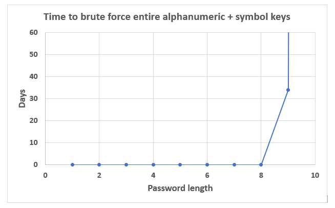 The graph  by White Oak Security represents character sets 1-9+. The graph demonstrates that the brute force cracking time after 9 characters becomes exponentially greater.
