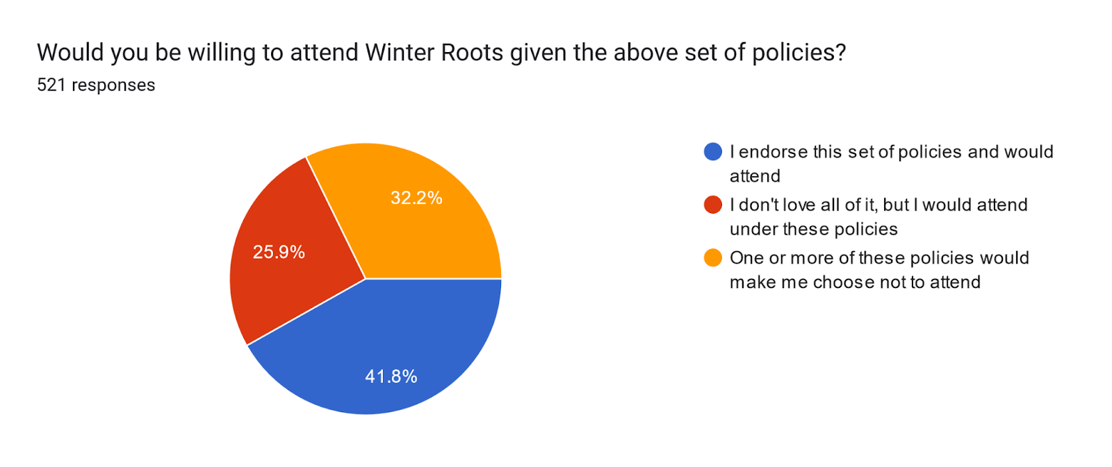 Forms response chart. Question title: Would you be willing to attend Winter Roots given the above set of policies?
. Number of responses: 521 responses.
