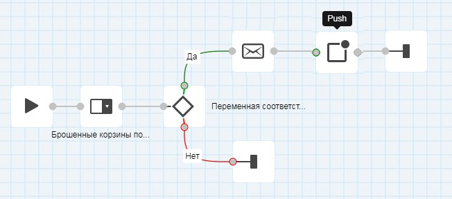 Пример сценария брошенных корзин