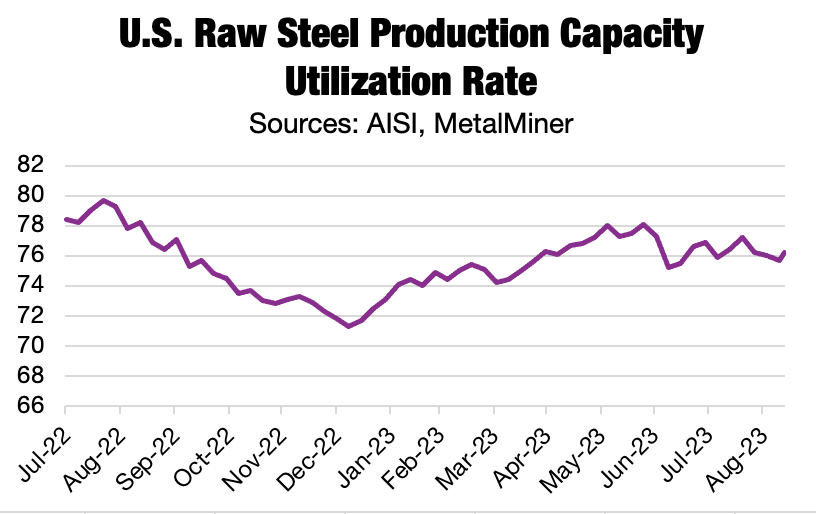 U.S. raw steel production, steel prices and capacity
