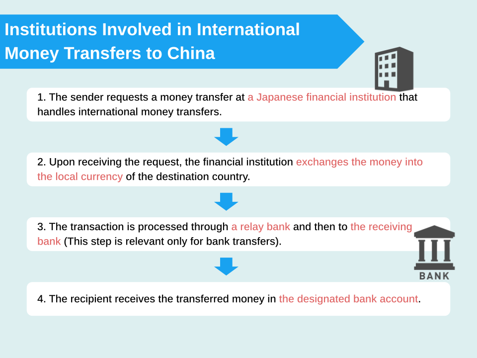 Transferring Money From Japan to Your Family and Friends in China? Here are Recommended International Money Transfer Services.