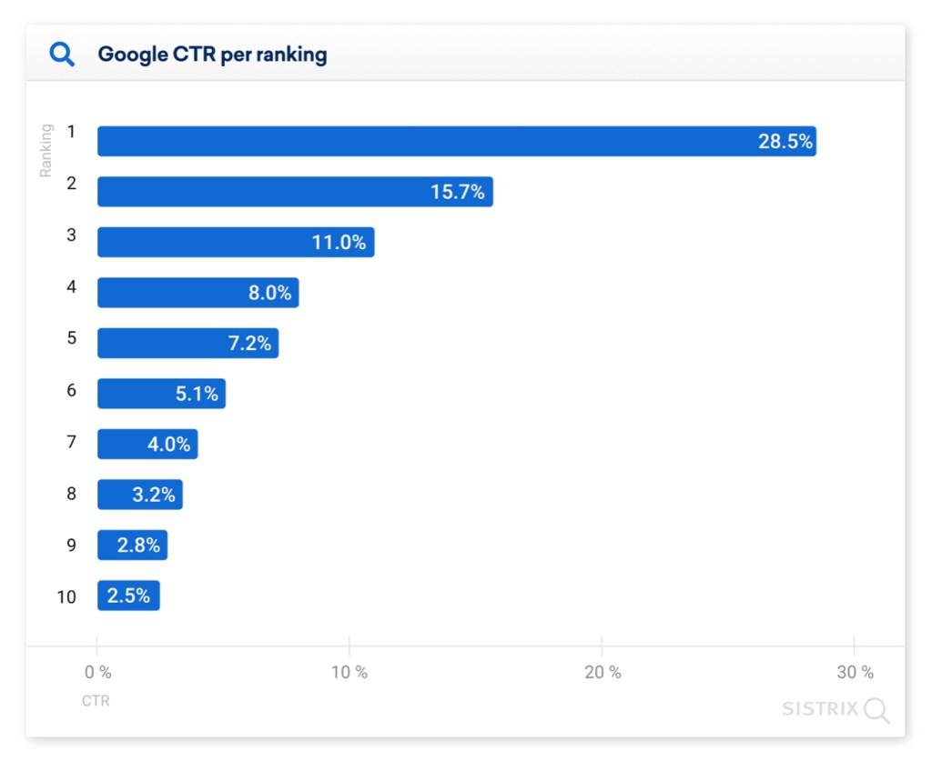 Google CTR ranking