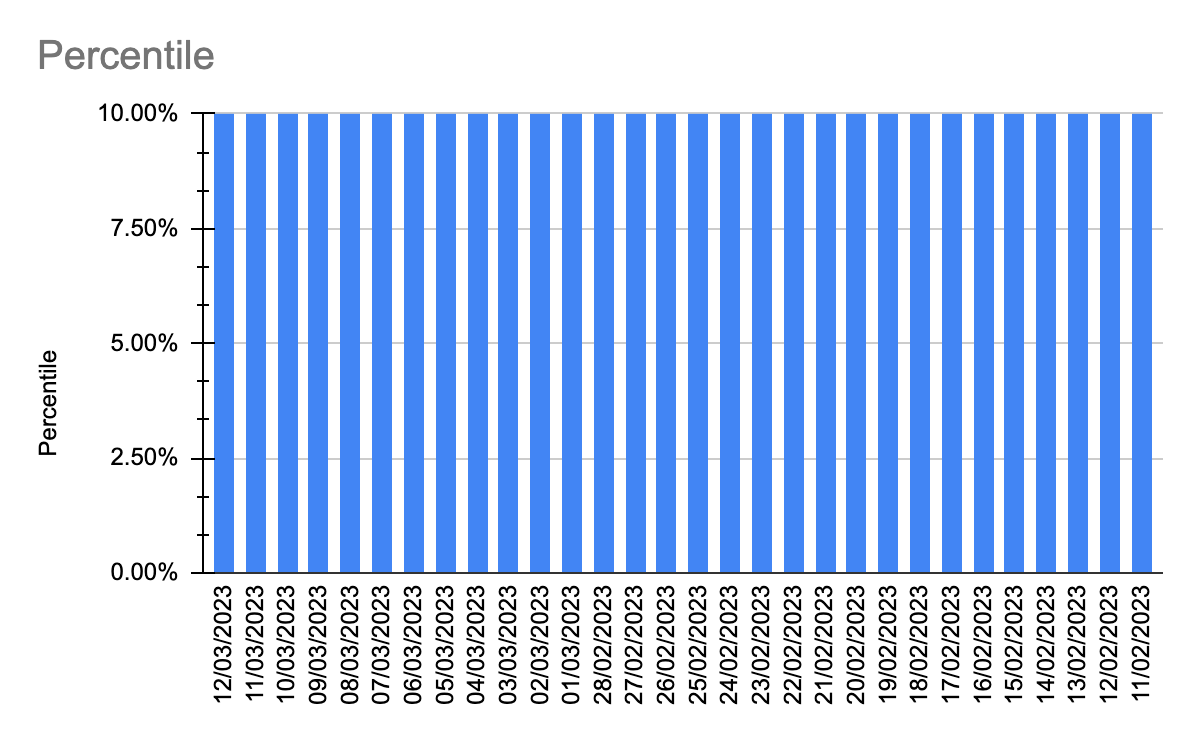 EPSS Percentile changes  CVE-2019-19781 