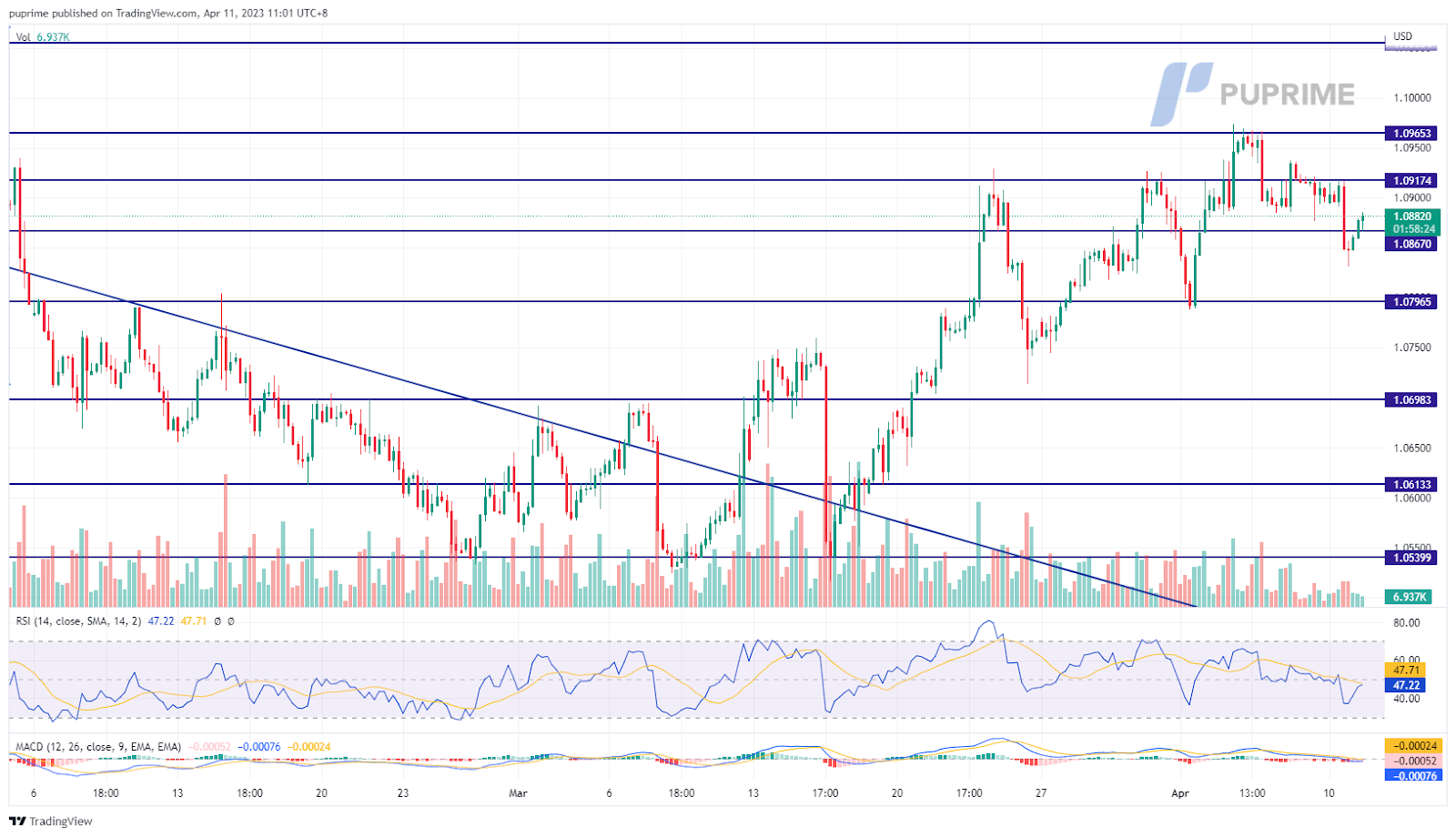 eur/usd price chart 11 april 2023