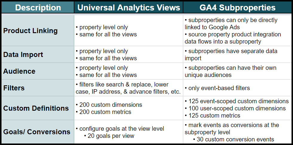 Table showing the differences between Google Universal Analytics Views and GA Subproperties.
