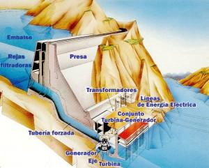 Centrales Hidroeléctricas según la Afluencia del Caudal - Ecovive -  Artículos, noticias y tips sobre Ecología